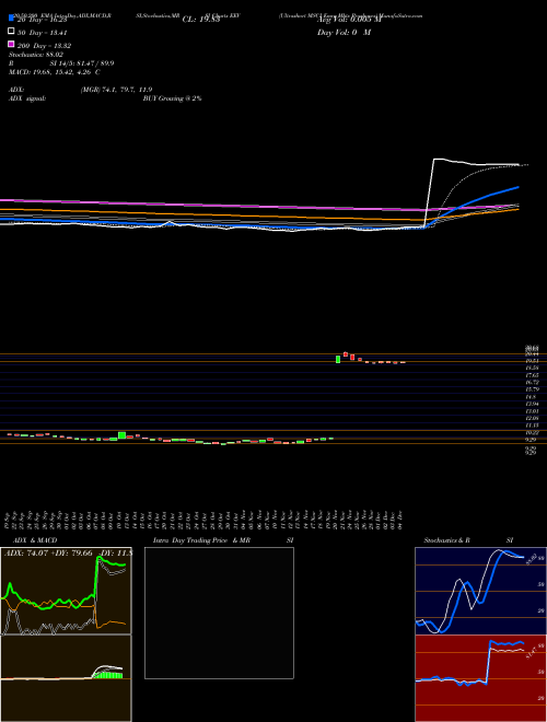 Ultrashort MSCI Emrg Mkts Proshares EEV Support Resistance charts Ultrashort MSCI Emrg Mkts Proshares EEV AMEX