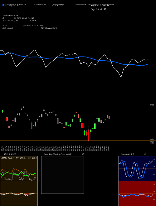Chart Proshares Msci (EFAD)  Technical (Analysis) Reports Proshares Msci [