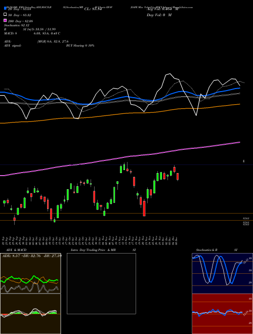 EAFE Min Volatility MSCI Ishares EFAV Support Resistance charts EAFE Min Volatility MSCI Ishares EFAV AMEX