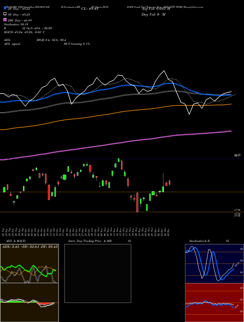 EAFE Fossil Fuel Reserves Free MSCI ETF SPDR EFAX Support Resistance charts EAFE Fossil Fuel Reserves Free MSCI ETF SPDR EFAX AMEX