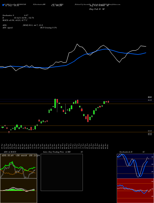 Chart Finland Cp (EFNL)  Technical (Analysis) Reports Finland Cp [