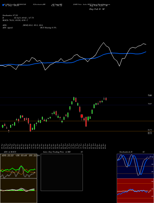 Chart Eafe Value (EFV)  Technical (Analysis) Reports Eafe Value [