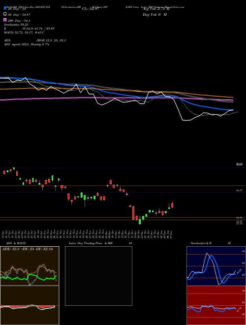 EAFE Value Index MSCI Ishares EFV Support Resistance charts EAFE Value Index MSCI Ishares EFV AMEX