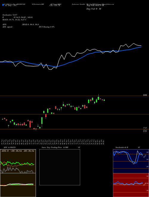 Chart Indonesia Invstble (EIDO)  Technical (Analysis) Reports Indonesia Invstble [