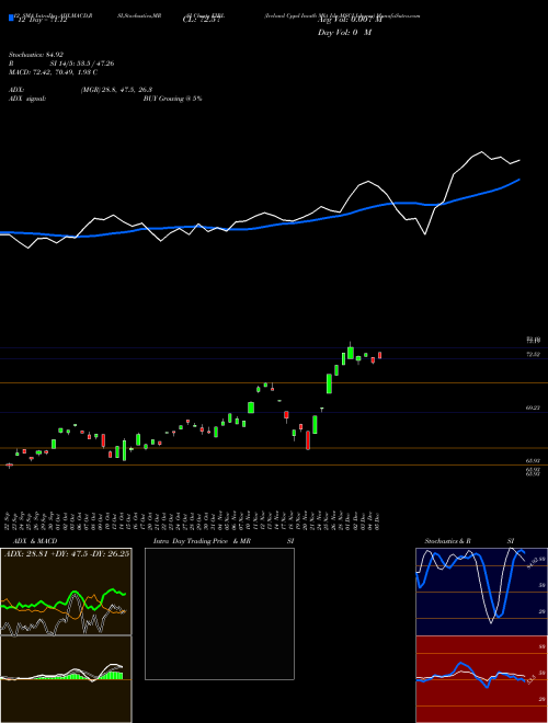 Chart Ireland Cppd (EIRL)  Technical (Analysis) Reports Ireland Cppd [