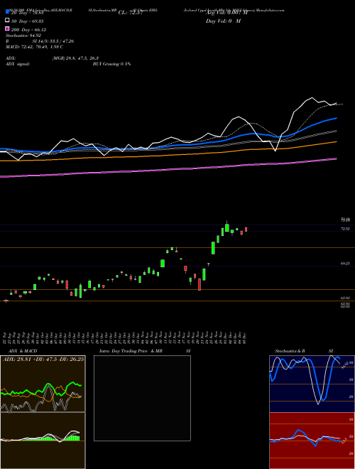 Ireland Cppd Invstb Mkt Idx MSCI Ishares EIRL Support Resistance charts Ireland Cppd Invstb Mkt Idx MSCI Ishares EIRL AMEX