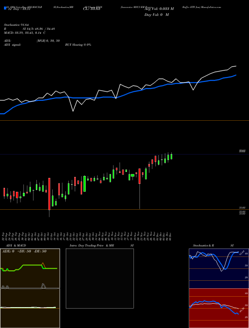 Chart Innovator Msci (EJAN)  Technical (Analysis) Reports Innovator Msci [