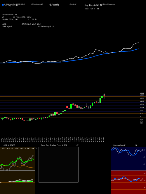 Chart Envela Corp (ELA)  Technical (Analysis) Reports Envela Corp [