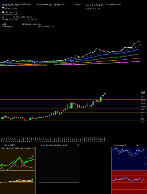 Envela Corp ELA Support Resistance charts Envela Corp ELA AMEX