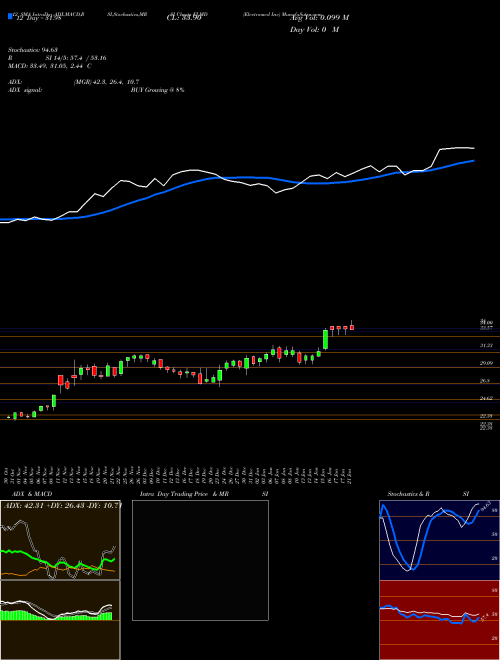 Chart Electromed Inc (ELMD)  Technical (Analysis) Reports Electromed Inc [