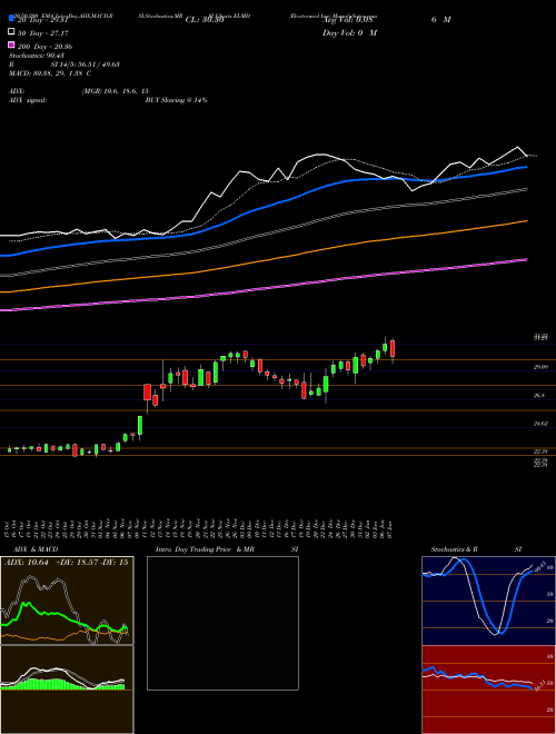 Electromed Inc ELMD Support Resistance charts Electromed Inc ELMD AMEX