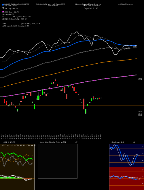 Egshares Emerging Markets Core EMCR Support Resistance charts Egshares Emerging Markets Core EMCR AMEX