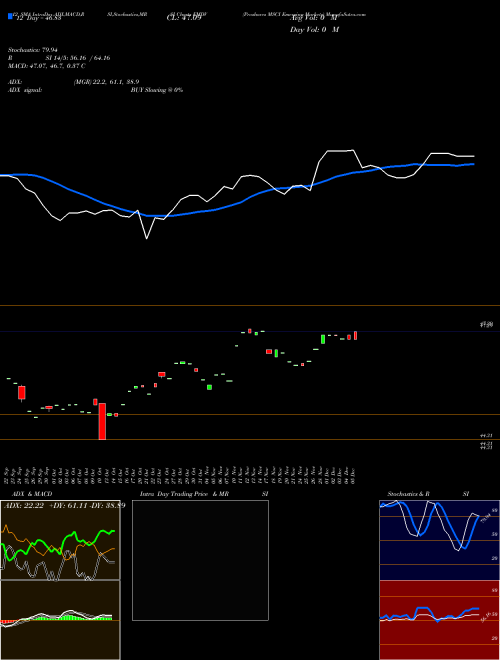 Chart Proshares Msci (EMDV)  Technical (Analysis) Reports Proshares Msci [