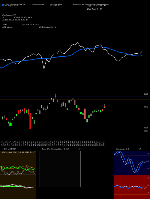 Chart Factorselect Msci (EMGF)  Technical (Analysis) Reports Factorselect Msci [