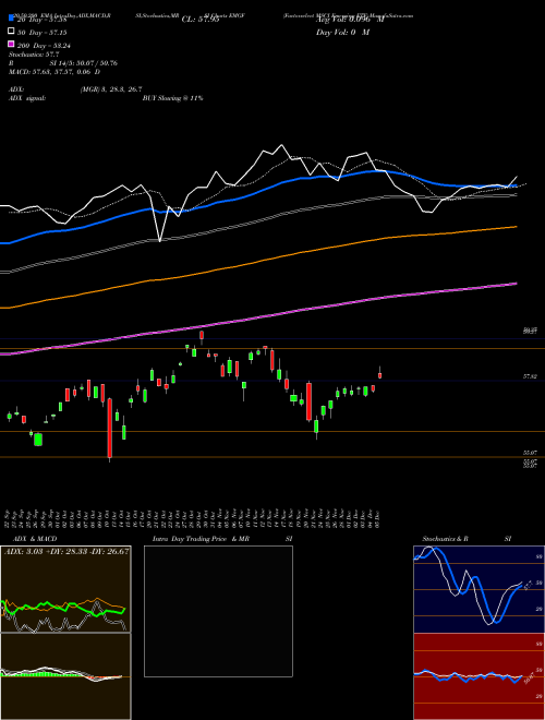 Factorselect MSCI Emerging ETF EMGF Support Resistance charts Factorselect MSCI Emerging ETF EMGF AMEX