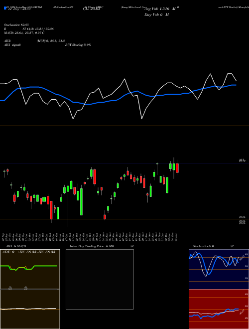 Chart Emrg Mkts (EMLC)  Technical (Analysis) Reports Emrg Mkts [