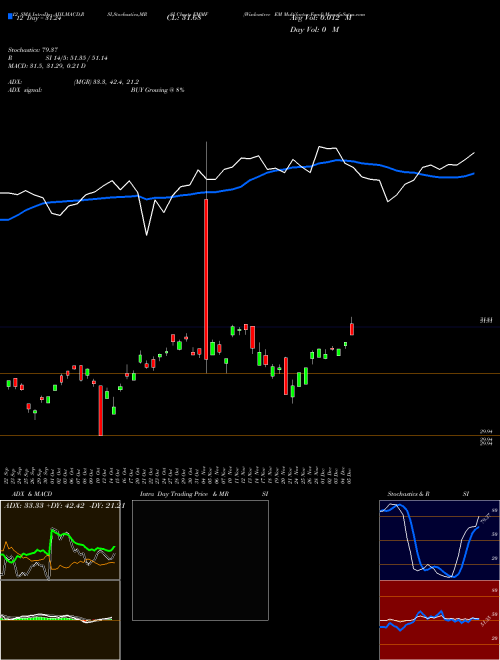 Chart Wisdomtree Em (EMMF)  Technical (Analysis) Reports Wisdomtree Em [