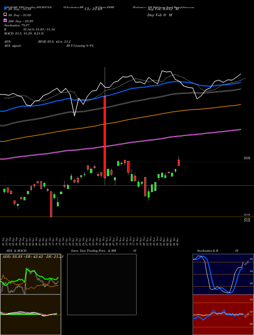 Wisdomtree EM Multifactor Fund EMMF Support Resistance charts Wisdomtree EM Multifactor Fund EMMF AMEX