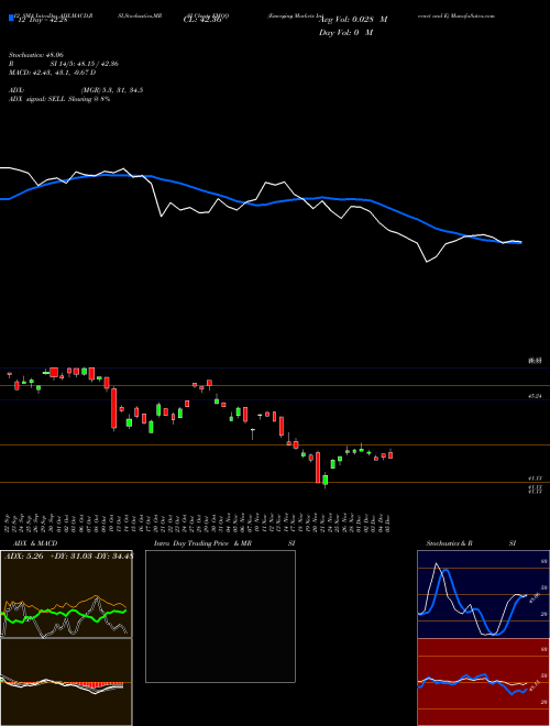 Chart Emerging Markets (EMQQ)  Technical (Analysis) Reports Emerging Markets [