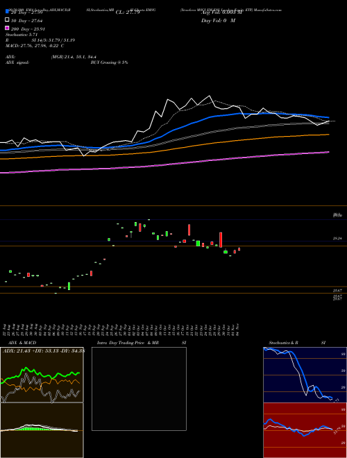 Xtrackers MSCI EM ESG Leaders Equity ETF EMSG Support Resistance charts Xtrackers MSCI EM ESG Leaders Equity ETF EMSG AMEX