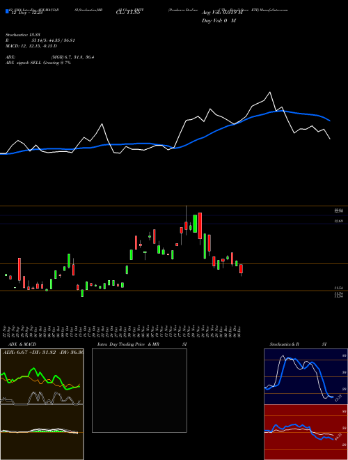 Chart Proshares Decline (EMTY)  Technical (Analysis) Reports Proshares Decline [