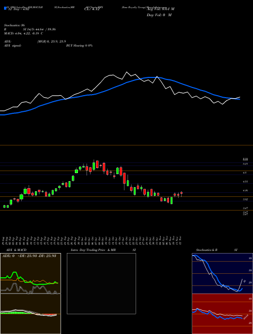 Chart Emx Royalty (EMX)  Technical (Analysis) Reports Emx Royalty [