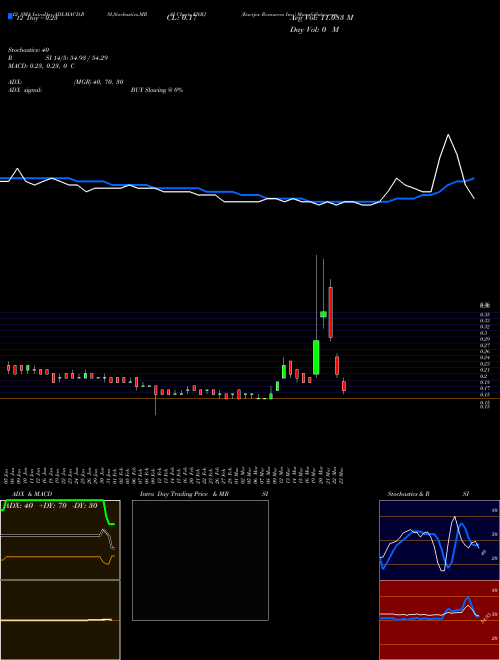 Chart Enerjex Resources (ENRJ)  Technical (Analysis) Reports Enerjex Resources [