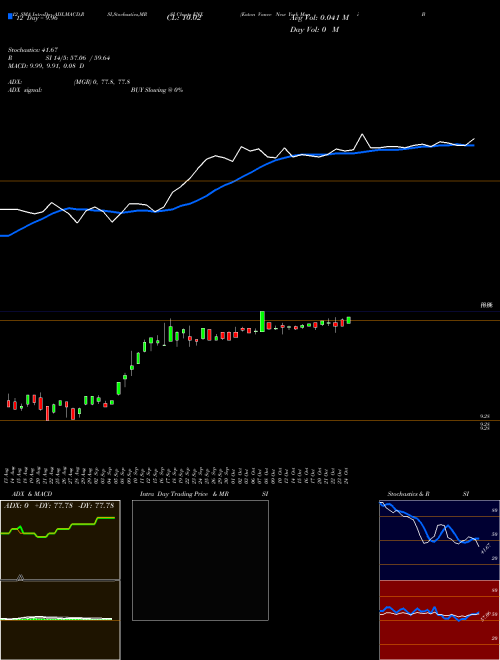 Chart Eaton Vance (ENX)  Technical (Analysis) Reports Eaton Vance [