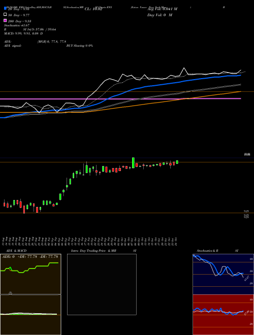 Eaton Vance New York Muni Bond Fund ENX Support Resistance charts Eaton Vance New York Muni Bond Fund ENX AMEX