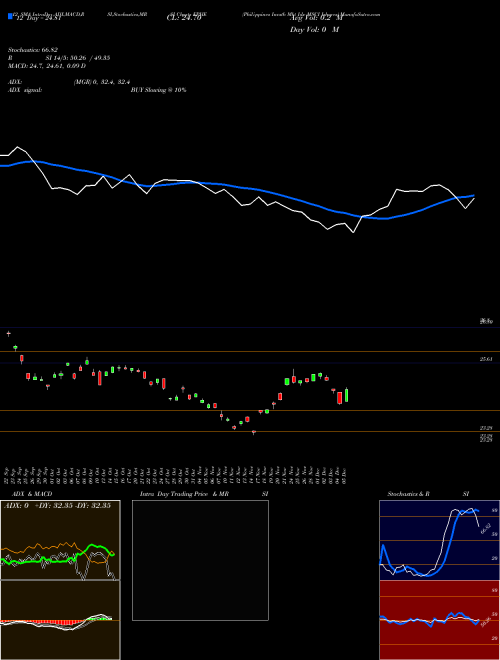 Chart Philippines Invstb (EPHE)  Technical (Analysis) Reports Philippines Invstb [