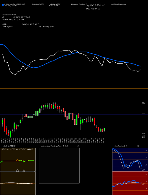 Chart Evolution Petroleum (EPM)  Technical (Analysis) Reports Evolution Petroleum [