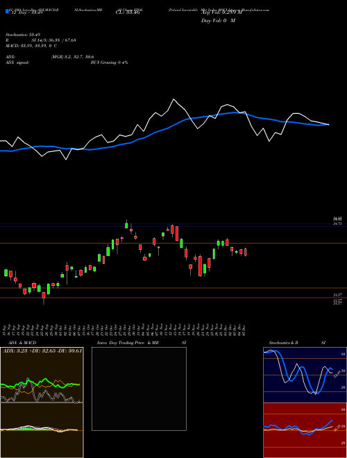 Chart Poland Investable (EPOL)  Technical (Analysis) Reports Poland Investable [