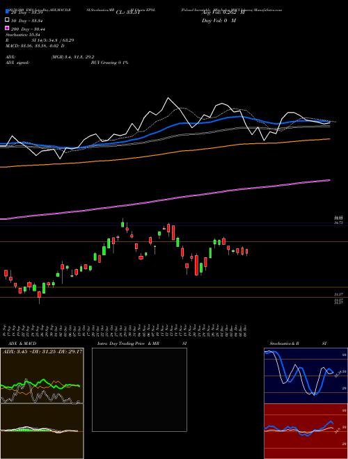 Poland Investable Mkt Index MSCI Ishares EPOL Support Resistance charts Poland Investable Mkt Index MSCI Ishares EPOL AMEX