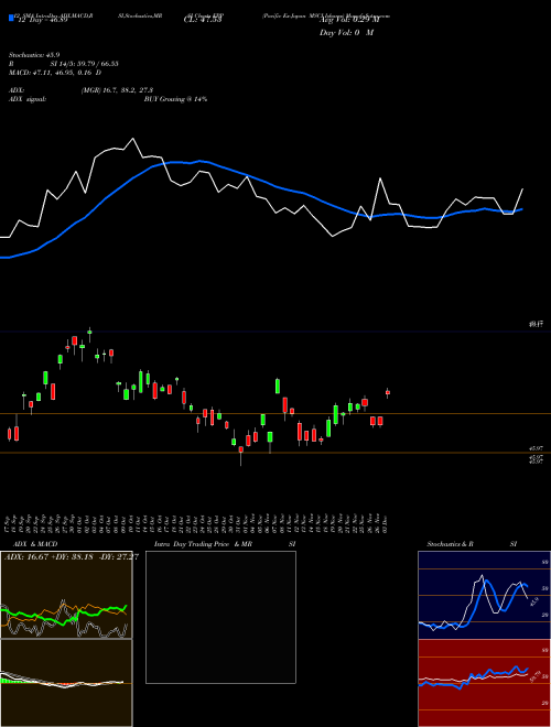 Chart Pacific Ex (EPP)  Technical (Analysis) Reports Pacific Ex [