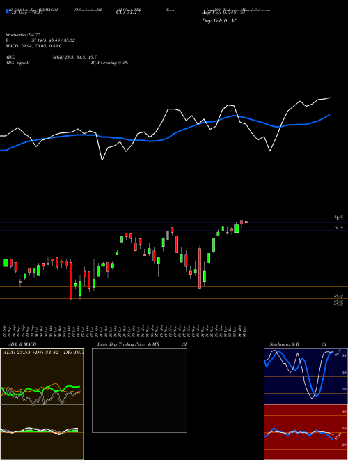 Chart Earnings 500 (EPS)  Technical (Analysis) Reports Earnings 500 [