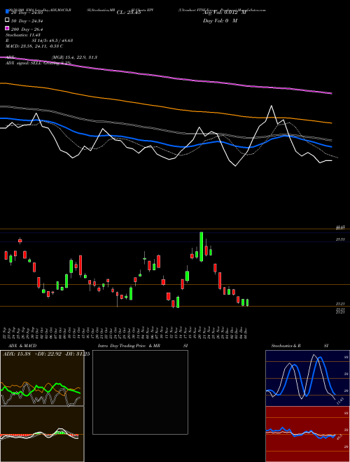 Ultrashort FTSE Europe Proshares EPV Support Resistance charts Ultrashort FTSE Europe Proshares EPV AMEX