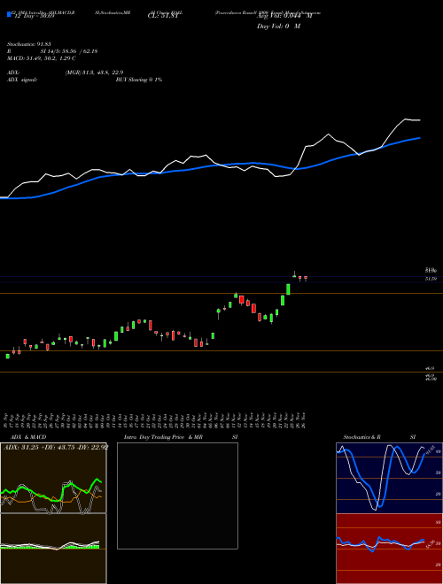 Chart Powershares Russell (EQAL)  Technical (Analysis) Reports Powershares Russell [