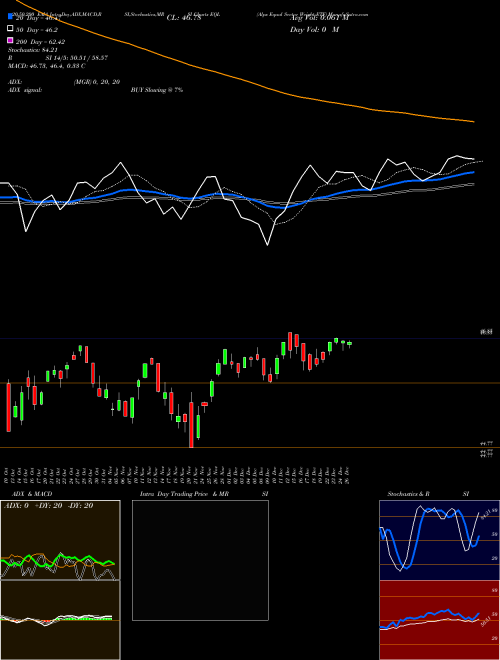 Alps Equal Sector Weight ETF EQL Support Resistance charts Alps Equal Sector Weight ETF EQL AMEX