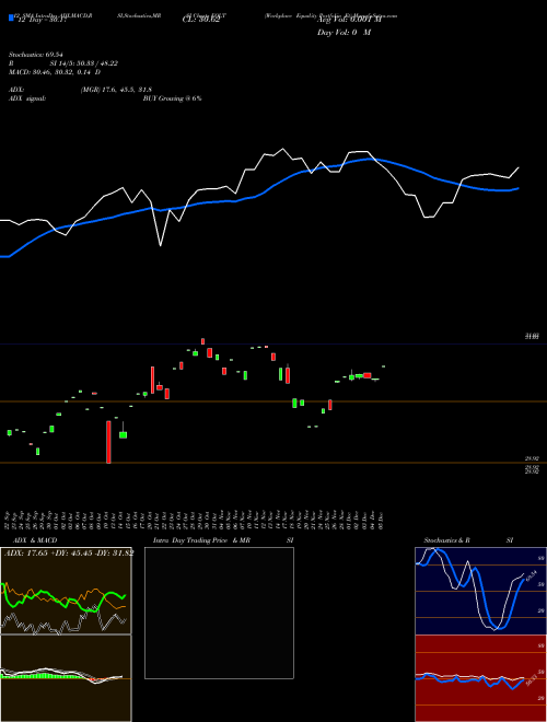 Chart Workplace Equality (EQLT)  Technical (Analysis) Reports Workplace Equality [