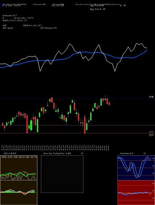 Chart Powershares Russell (EQWL)  Technical (Analysis) Reports Powershares Russell [