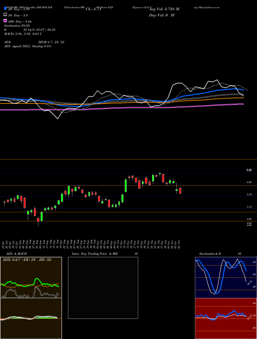 Equinox Gold Corp EQX Support Resistance charts Equinox Gold Corp EQX AMEX