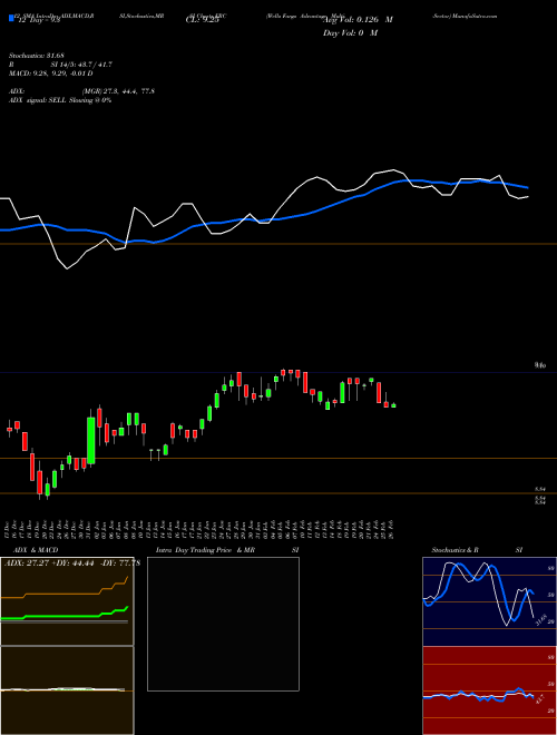 Chart Wells Fargo (ERC)  Technical (Analysis) Reports Wells Fargo [