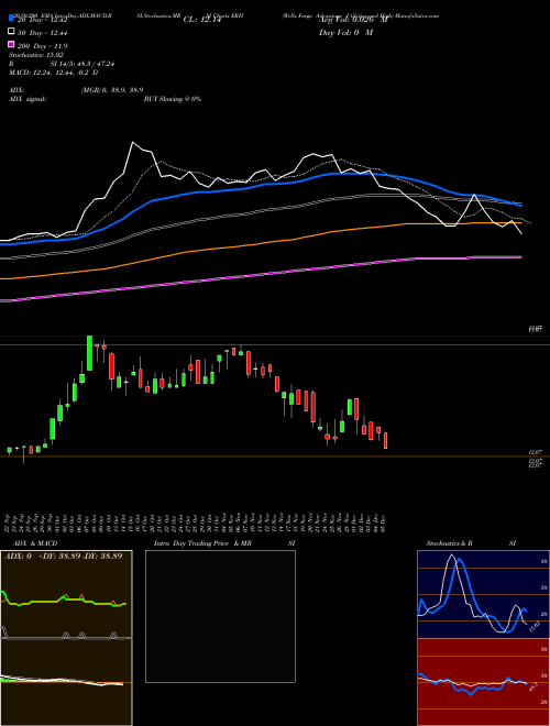 Wells Fargo Advantage Utilities And High ERH Support Resistance charts Wells Fargo Advantage Utilities And High ERH AMEX