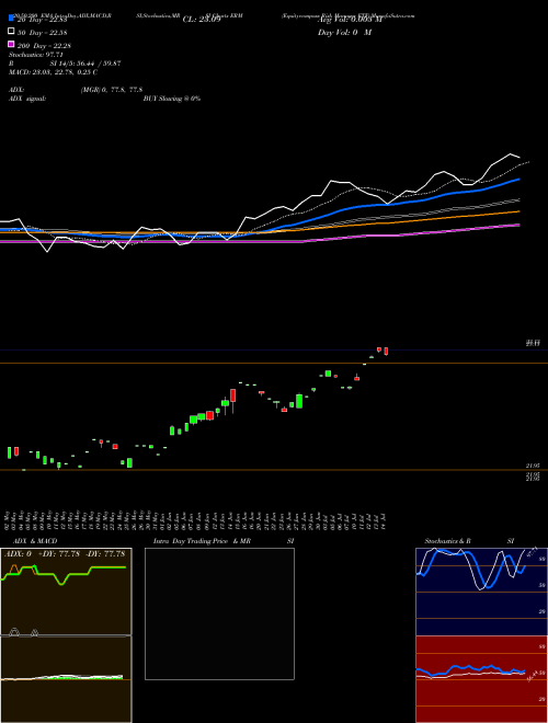 Equitycompass Risk Manager ETF ERM Support Resistance charts Equitycompass Risk Manager ETF ERM AMEX