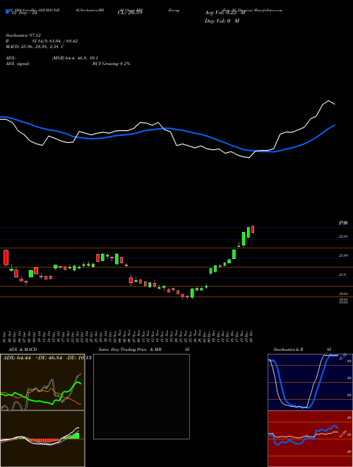 Chart Energy Bear (ERY)  Technical (Analysis) Reports Energy Bear [