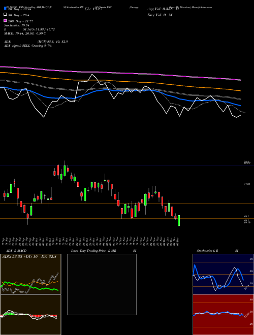 Energy Bear 3X Direxion ERY Support Resistance charts Energy Bear 3X Direxion ERY AMEX