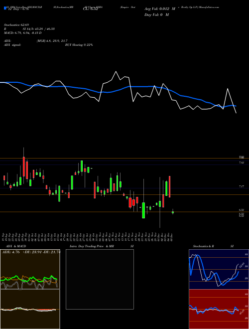 Chart Empire State (ESBA)  Technical (Analysis) Reports Empire State [