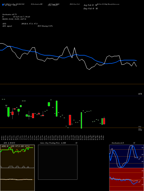 Chart Db Xt (ESCR)  Technical (Analysis) Reports Db Xt [