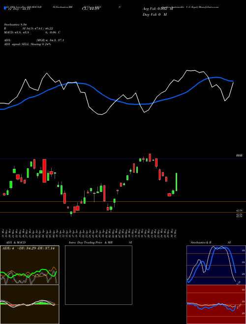 Chart Columbia Sustainable (ESGS)  Technical (Analysis) Reports Columbia Sustainable [