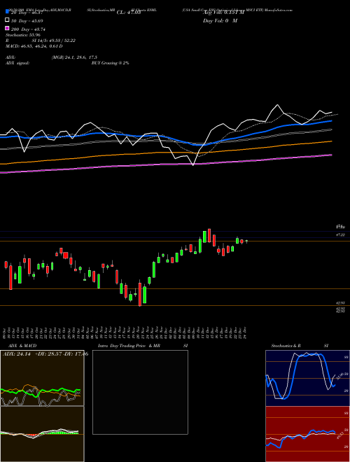 USA Small-Cap ESG Optimized Ishares MSCI ETF ESML Support Resistance charts USA Small-Cap ESG Optimized Ishares MSCI ETF ESML AMEX